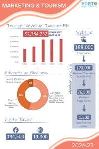 Poster displaying Chamber statistics from 2024.  Poster displaying Chamber statistics from 2024.